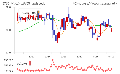 ガンホー・オンライン・エンターテイメントチャート