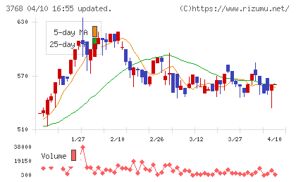 リスクモンスターチャート
