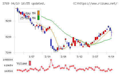 GMOペイメントゲートウェイチャート