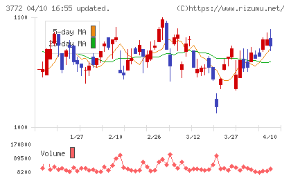 ウェルス・マネジメントチャート