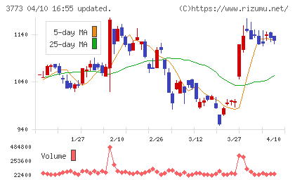 アドバンスト・メディアチャート