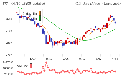インターネットイニシアティブチャート