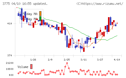 ガイアックスチャート