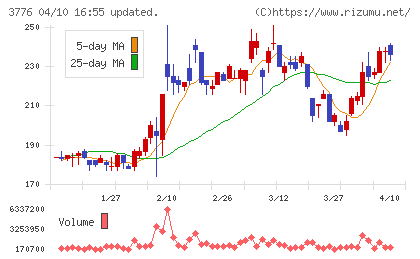 ブロードバンドタワーチャート
