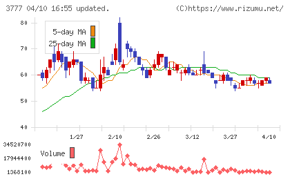 環境フレンドリーホールディングスチャート