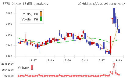 さくらインターネットチャート