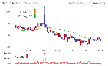 ジェイ・エスコム　ホールディングスチャート