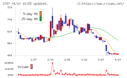 テクノマセマティカルチャート