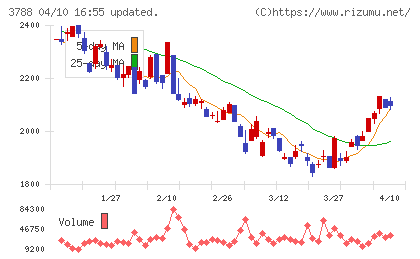 ＧＭＯグローバルサイン・ホールディングスチャート