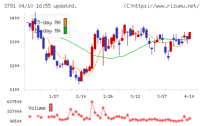 ＩＧポートチャート