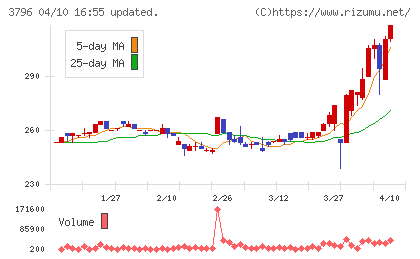 いい生活チャート