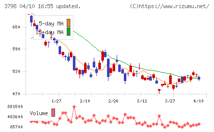 ＵＬＳグループチャート