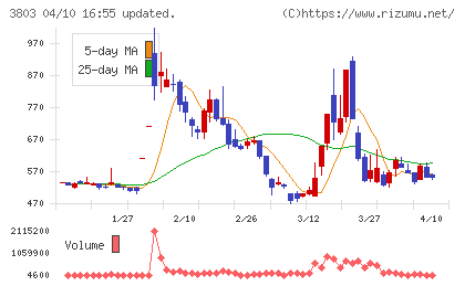 イメージ情報開発チャート