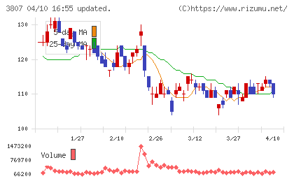 フィスコチャート