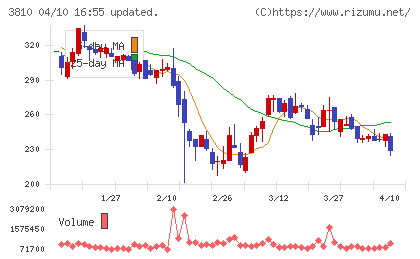 サイバーステップホールディングスチャート