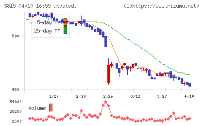 メディア工房チャート