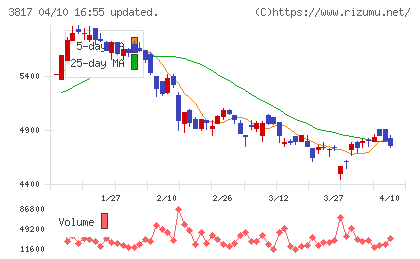 ＳＲＡホールディングスチャート