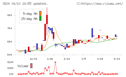 メディアファイブチャート