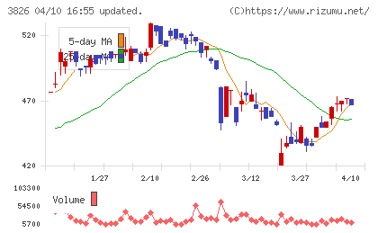 システムインテグレータチャート