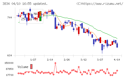 朝日ネットチャート