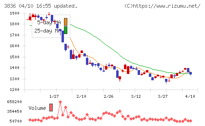 アバントグループチャート