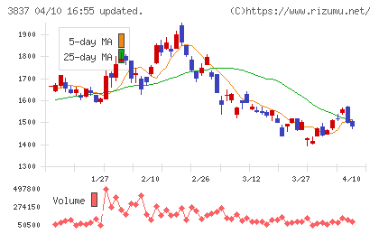アドソル日進チャート