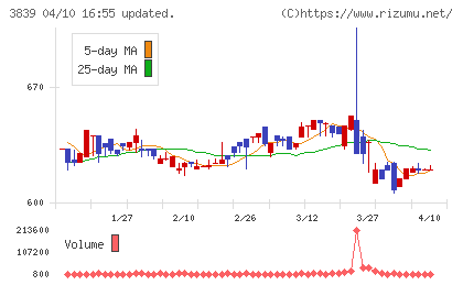 ＯＤＫソリューションズチャート