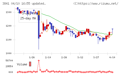 ジーダットチャート