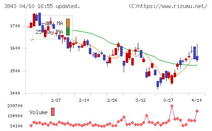 フリービットチャート