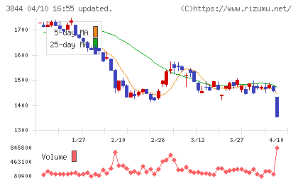コムチュアチャート