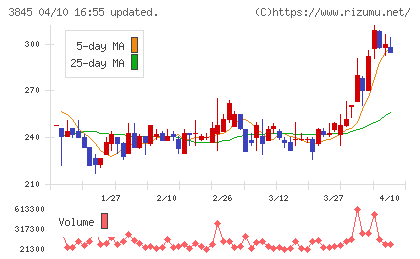 アイフリークモバイルチャート