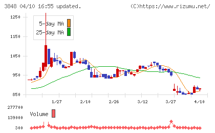 データ・アプリケーションチャート