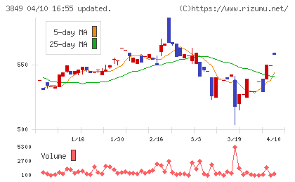 日本テクノ・ラボチャート