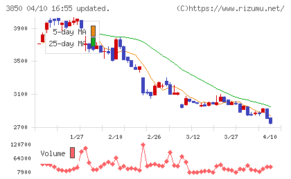 ＮＴＴデータイントラマートチャート