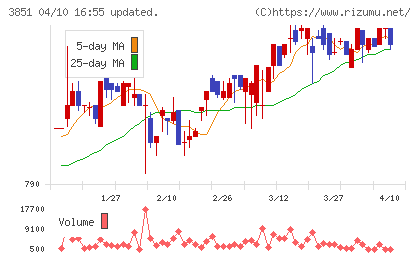 日本一ソフトウェアチャート