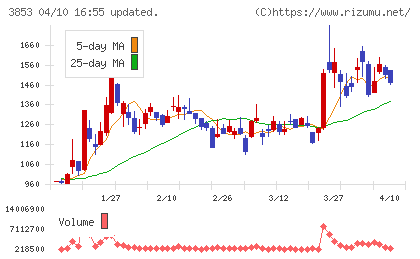 アステリアチャート