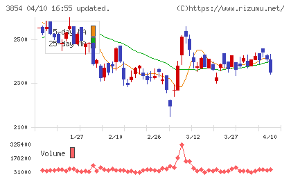 アイルチャート