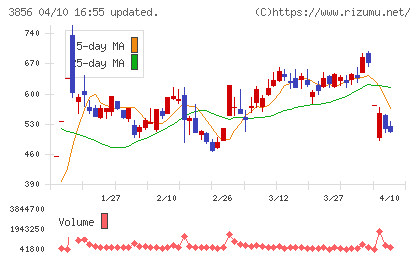 Abalanceチャート