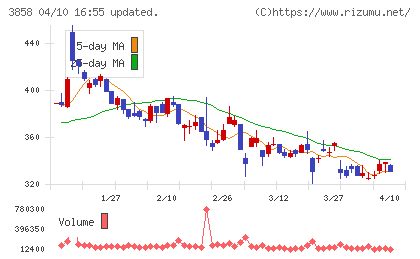 ユビキタスＡＩチャート