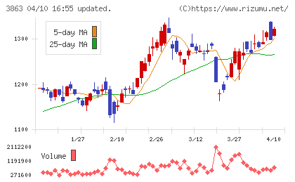 日本製紙チャート