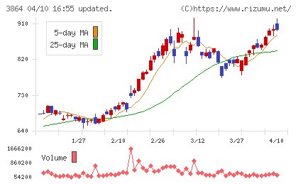 三菱製紙チャート