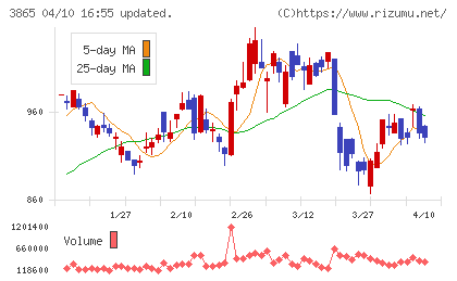 北越コーポレーションチャート
