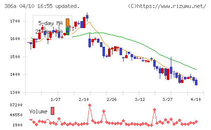 みのやチャート