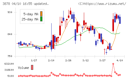 巴川コーポレーションチャート