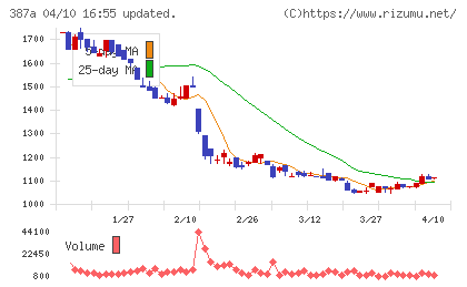 フラーチャート