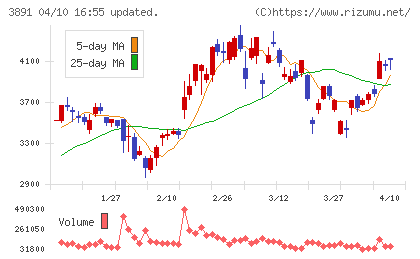 ニッポン高度紙工業チャート