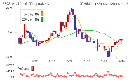 岡山製紙チャート