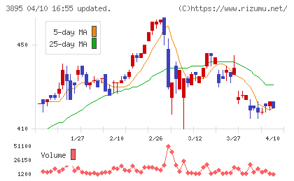 ハビックスチャート