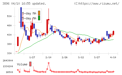 阿波製紙チャート