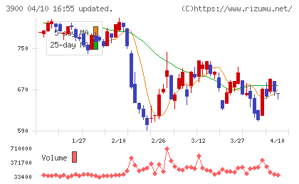 クラウドワークスチャート